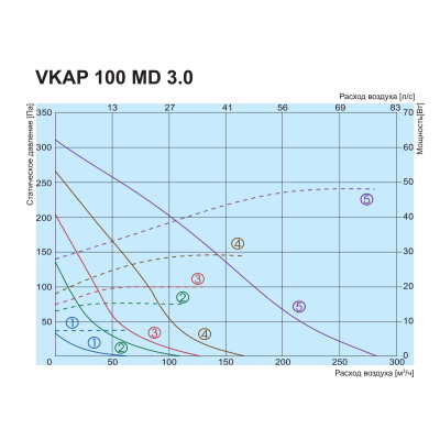 Канальний вентилятор Salda VKAР 150 LD 3.0
