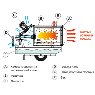 Дизельна теплова гармата Master BV 500
