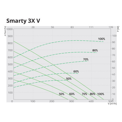 Припливно-витяжні установки з пластинчастим рекуператором Salda Smarty 3X V 1.1